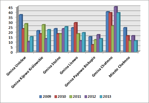 najwięcej pozwoleń w okresie 2009-2013 wydano na terenie Gminy Chełmno 198 pozwoleń, a następnie na terenie Gminy Unisław, Wykres 6.