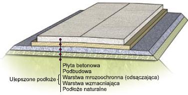 W pracy przeprowadzona została analiza dynamicznego zagadnienia własnego płyty drogowej o nawierzchni betonowej, spoczywającej na podłożu sprężystym. Wyznaczono wartości oraz wektory własne, tj.