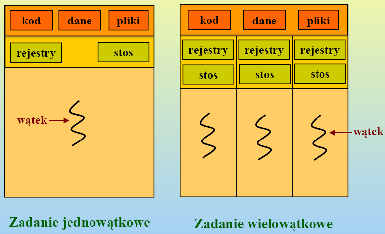 30 4. WĄTKI Wątek nazywany niekiedy procesem lekkim jest podstawową jednostką wykorzystania procesora, w skład której wchodzą: licznik rozkazów, zbiór rejestrów i obszar stosu.