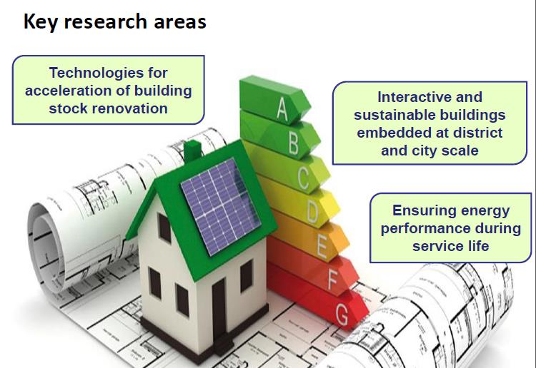 Kluczowe obszary EeB Technologie dla przyśpieszenia renowacji zasobów budowlanych Wzajemne oddziaływanie zrównoważonego