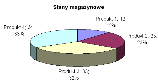 Page 15 of 24 Kasujemy legendę, formatujemy wykres tak aby nie miał obramowania ani wypełnienia obszaru, dodajemy tytuł.