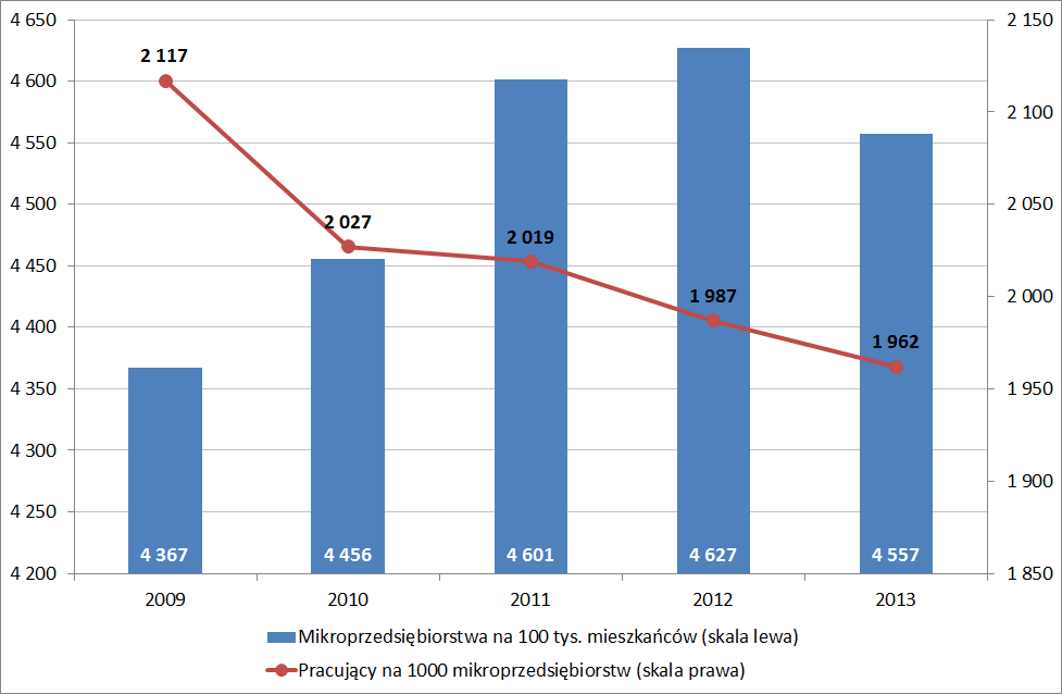 30 Wykr. 2. Przychody, koszty i nakłady na środki trwałe w mikroprzedsiębiorstwach w latach 2009-2013 Wykr.