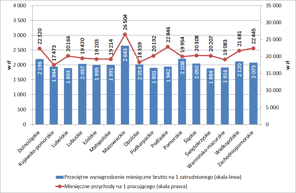 45 Wykr. 12. Mikroprzedsiębiorstwa na 100 tys. mieszkańców i pracujący na 1000 mikroprzedsiębiorstw według województw w 2013 r. Wykr. 13.