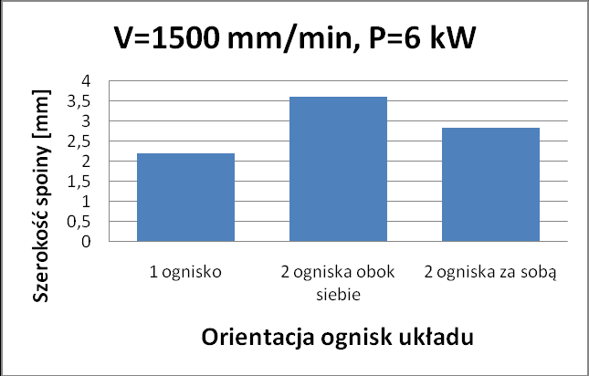 ` Rys. 9. Zależność głębokości spoiny od rodzaju głowicy Rys. 10. Zależność szerokości spoiny od rodzaju głowicy.