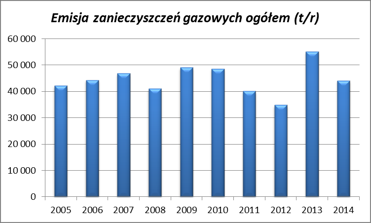 POWIETRZE PRESJE EMISJA ZANIECZYSZCZEŃ DO POWIETRZA Głównymi źródłami zanieczyszczeń atmosfery na terenie woj.