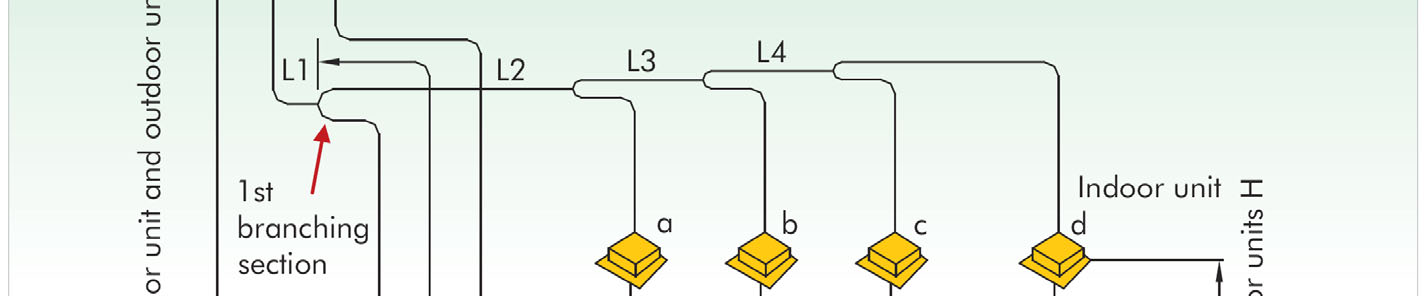 L1+L3+L4+L5+L6+j Równoważna długość od pierwszego rozgałęzienia do najdalszego odcinka instalacji 40 m L3+L4+L5+L6+ j Różnica wysokości Jednostka zewn.