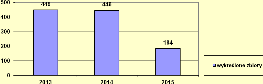 Wykres 31: Zestawienie porównawcze liczby decyzji o wykreśleniu zbioru z rejestru zbiorów danych osobowych w latach 2010-2015.