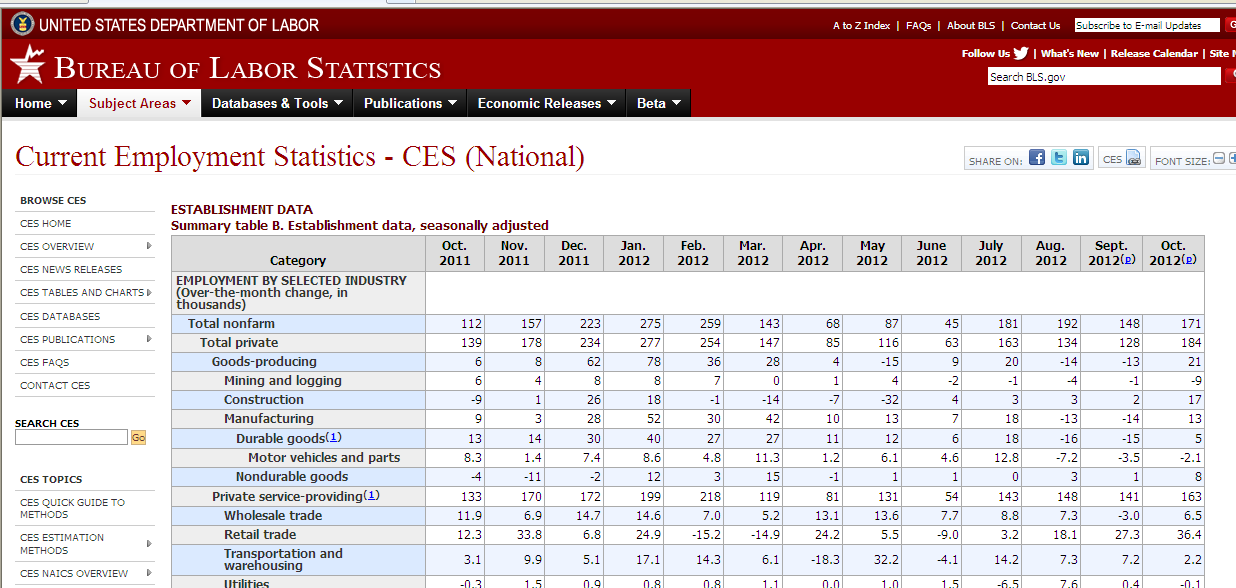 BLS - Bureau of Labor Statistics Statystyka zatrudnienia wg