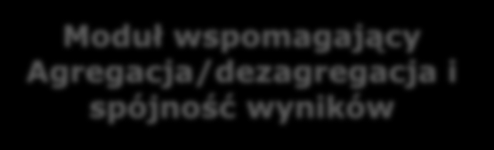 Schemat narzędzia prognostycznego BANK DANYCH Pliki wsadowe, pliki danych Moduł estymacyjny i