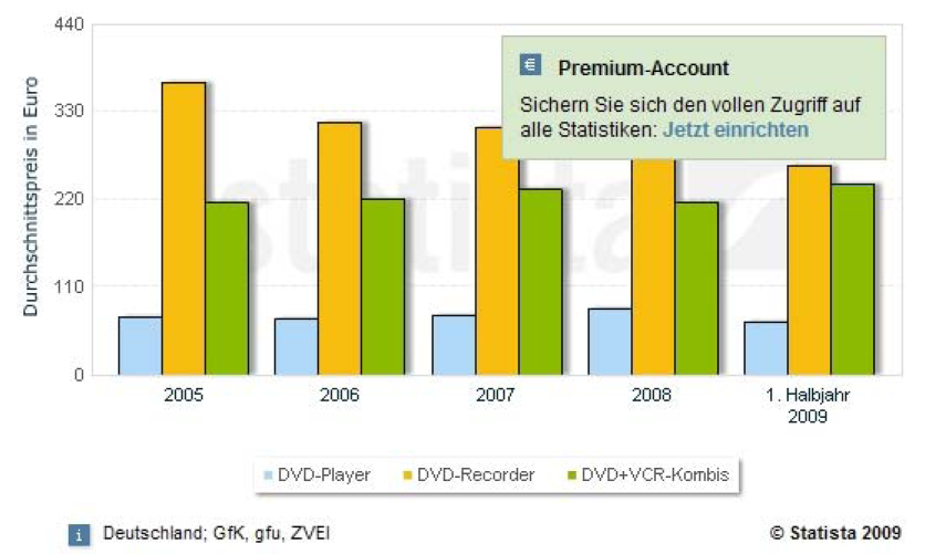 3.2 Ceny Badania rynku wykonywane w Niemczech pokazują że średnie ceny odtwarzaczy DVD, nagrywarek DVD oraz odtwarzaczy Blu-ray zmniejszały się sukcesywnie.