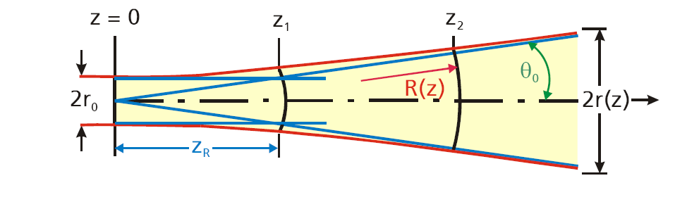 Minimalna teoretyczna średnica do, do której można skupić wiązkę laserową o długości fali λ za pomocą soczewki o ogniskowej f, określa zależność [2,3]: =, (1) gdzie dwej jest średnicą wiązki