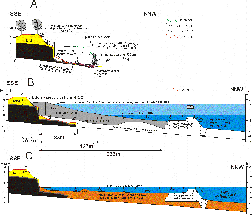 Refulacja plaż - Kołobrzeg PROBLEM nr 15. Rzetelność wykonawców, sztywne projekty, niedostosowanie do zmian dynamiki, długie terminy przetargów 2006.02 2007.02 A Szaniec Szaniec Refulat z 09.