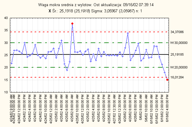 Karty kontrolne Do podstawowych czynności operatora związanych ze statystyczną kontrolą procesu należą, oprócz wprowadzenia danych, kontrola jego przebiegu, a gdy sytuacja tego wymaga, podjęcie