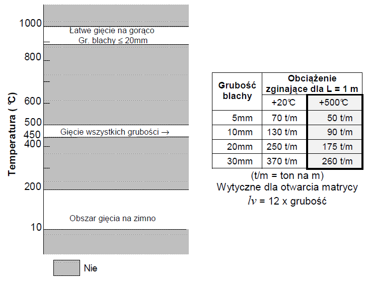 CREUSABRO 4800 (P) Formowanie na gorąco Obróbka na gorąco może być rozważana, jeśli chcemy otrzymać: - mały promień gięcia ri < 3 x grubość - lub małe średnice walcowania Øi < 30 x grubość Może być