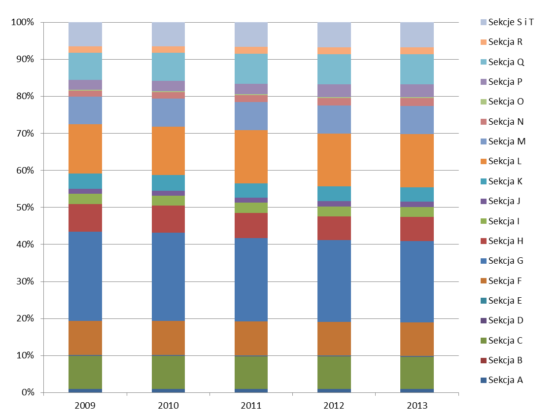 Na poniższym rysunku przedstawiono udział liczby podmiotów w odpowiednich sekcjach wg PKD2007.