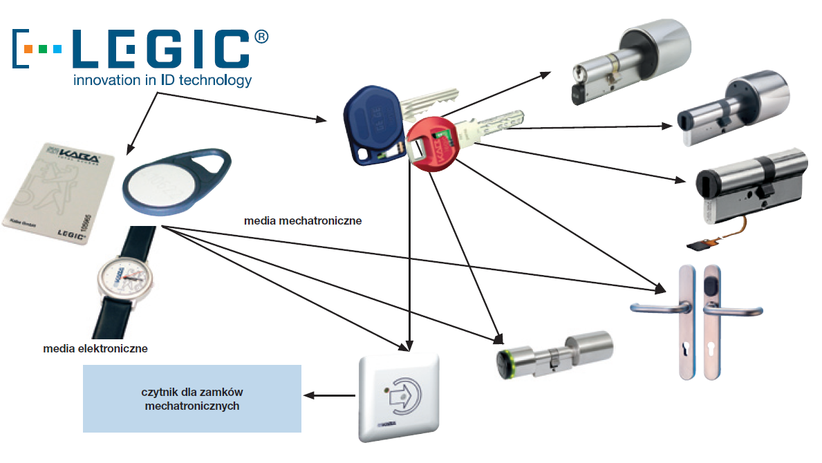 w jednym systemie kluczowym mogą być wkładki, kłódki czy zamki kasetowe. Wiele z rozwiązań posiada ochronę patentową, np.