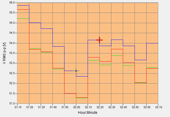 Nr 8(486) SIERPIEŃ 2011 29 Rys. 3. Sposób rejestracji przebiegów prądowych w cyklach 10-minutowych w przeciągu 2 godzin Rys. 4.