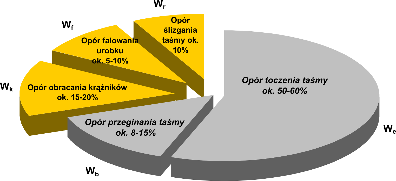 zstawach krążnikowych i występują na całj trasi prznośnika.