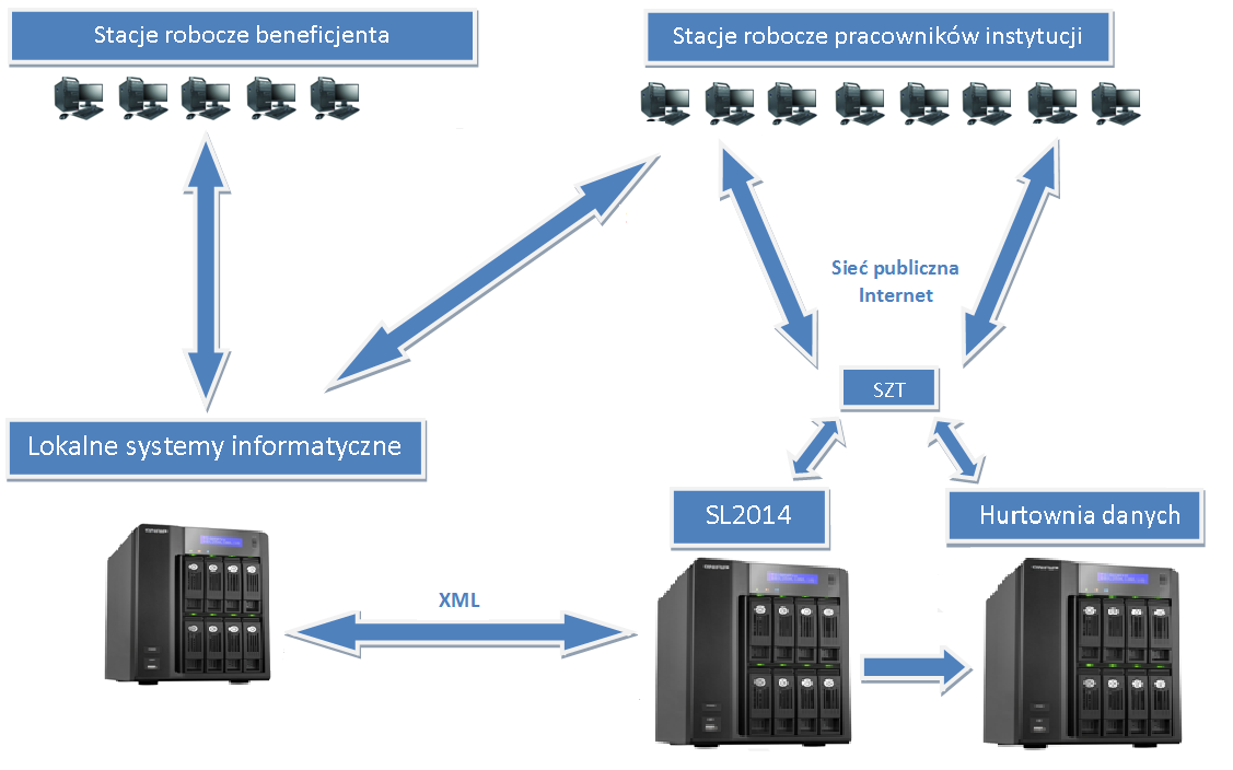 Architektura centralnego systemu teleinformatycznego została przedstawiona na diagramie poniżej.