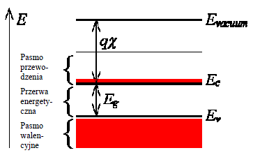 Rys. 1.5 Diagram pasm energetycznych uproszczony. Przerwę energetyczną Eg ogranicza od góry pasmo przewodzenia Ec, od dołu ogranicza pasmo walencyjne Ev.