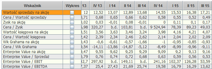 Piotroski f-score: F-score jest bardzo wysoki.