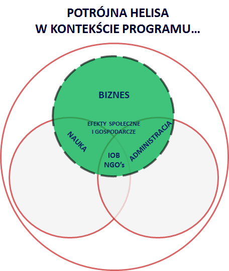 INTELIGENTNE SPECJALIZACJE PROCES WYŁANIANIA SRWP i inne wcześniejsze dokumenty i