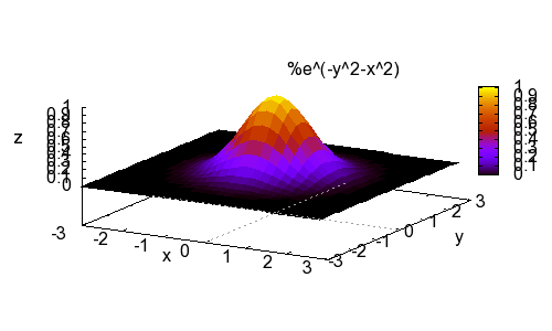 Maxima Wykresy 3D