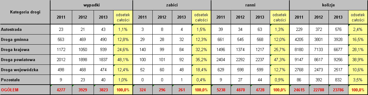 Zagrożenie na poszczególnych rodzajach dróg Dane opracowane przez Komendę Wojewódzka Policji w Łodzi Najbardziej zagrożonymi ciągami komunikacyjnymi w analizowanym roku na terenie województwa,