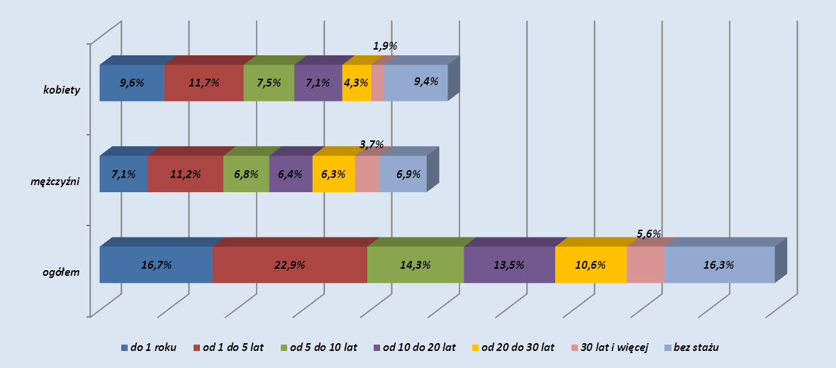 Wykres 11. Struktura bezrobotnych wg czasu pozostawania bez pracy i płci (w %) (stan w końcu grudnia 2013r.) Osoby pozostające bez pracy stosunkowo krótko, tj.