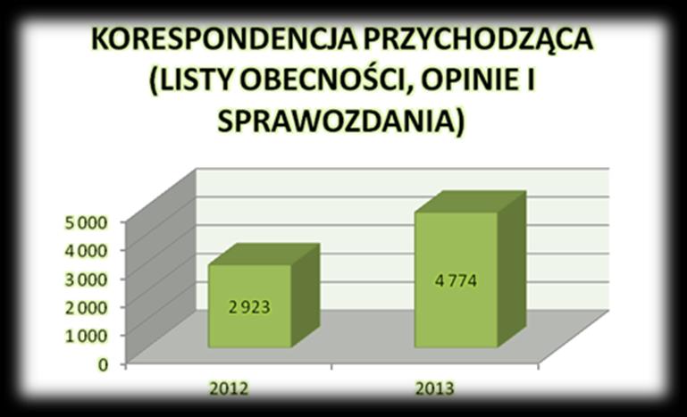 wydawanie odpowiednich formularzy, druków wraz z instruowaniem klienta o sposobie ich wypełniania, zabezpieczenie informacji wizualnej dla klientów PUP, doraźnie wysyłka poczty oraz wprowadzanie