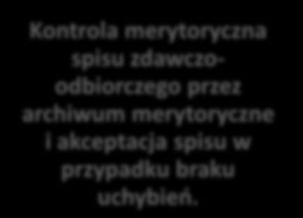 Slajd 30 z 43 Proces przekazywania przebieg główny Przekazanie przez podmiot zobowiązany spisu zdawczoodbiorczego do archiwum merytorycznego.