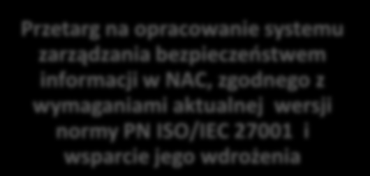 Slajd 39 z 43 Zamówienia publiczne w projekcie Modyfikacja studium wykonalności Zamówienie udzielone firmie Centrum Doradztwa w Zarządzaniu i Informatyce Sp. z o.o. w dniu 19-03-2015.