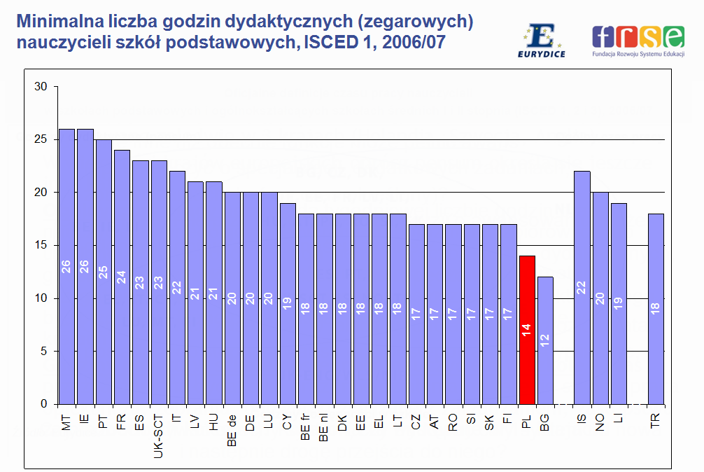 Pensum nauczyciela w Polsce wynosi 18 (+2) godzin lekcyjnych (45 min.) tygodniowo.