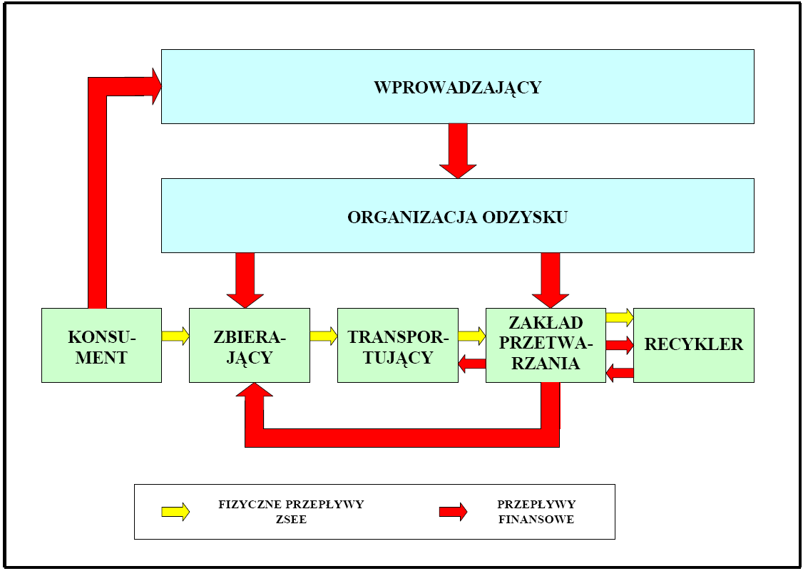 Organizacja odzysku zleca odpłatnie zbierającym i zakładom przetwarzania pozyskiwanie z rynku zużytego sprzętu lub w sporadycznych przypadkach organizuje również własne punkty zbierania ZSEE.