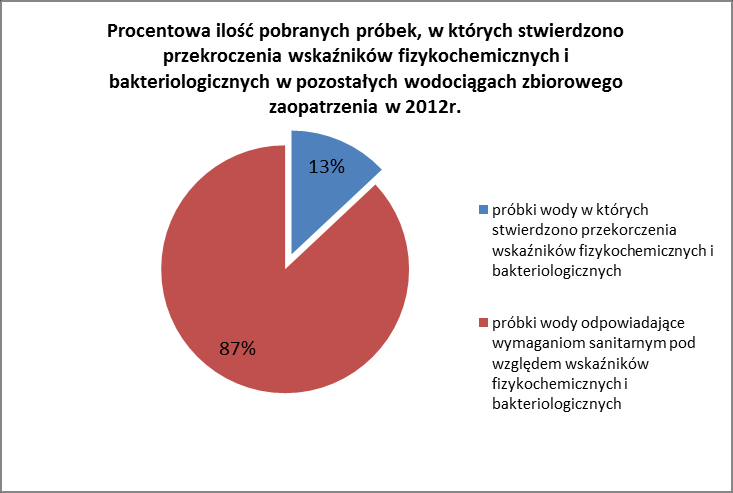 Inne podmioty zaopatrujące w wodę W 2012r.