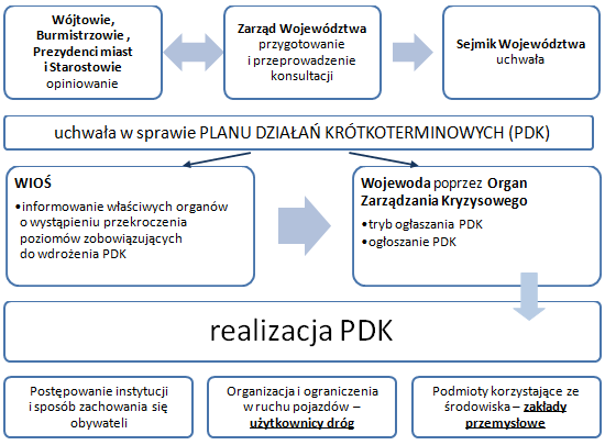 Program ochrony powietrza dla strefy opolskiej 110 Zarząd Województwa o ryzyku wystąpienia przekroczeń stężeń dopuszczalnych lub docelowych w powietrzu, Zespół Zarządzania Kryzysowego Wojewody o