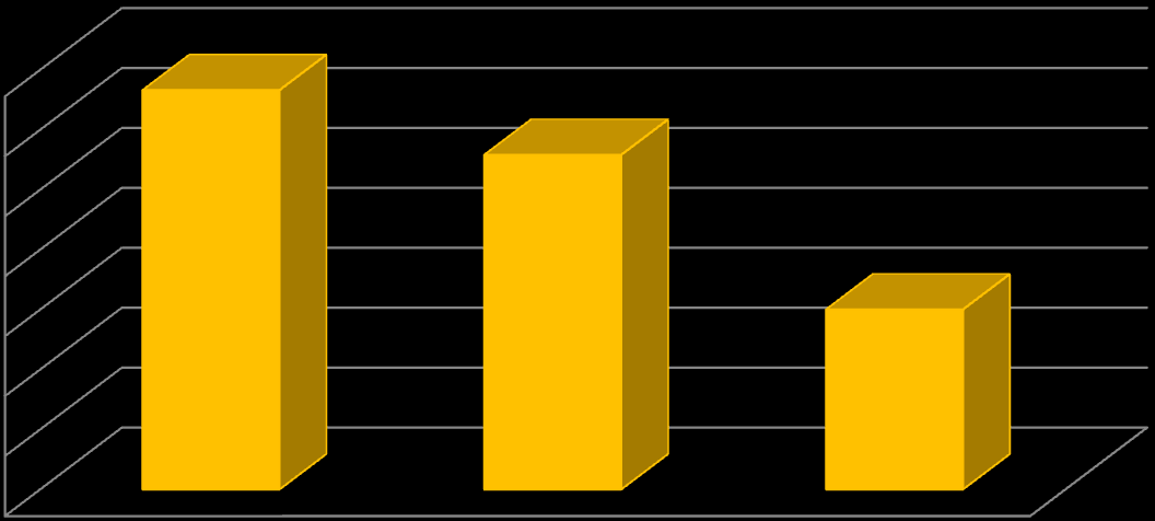 Główny program inwestycyjny, zwłaszcza w obszarze płatności elektronicznych, został zakończony Dane w mln zł Na rok 2011