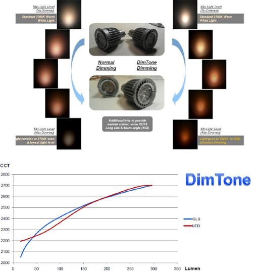 MASTER LEDspot DimTone GU10 Nowość Moc 7W zamienia 50W halogen Regulacja strumienia św. Trzonek Tak. DimTone w zakresie: 2700 K (max strumień św.