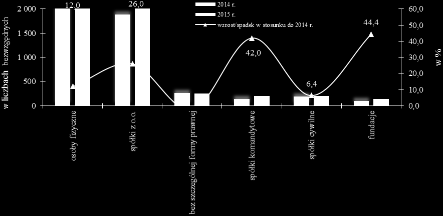 Wykres 3. Najczęściej występująca forma prawna prowadzonej działalności. Stan w końcu 2015 r.