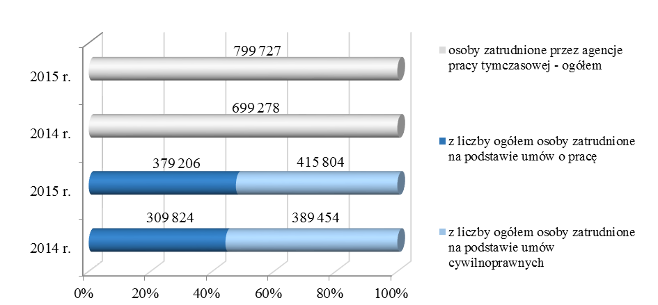 Wykres 7. Działalność agencji zatrudnienia w zakresie pracy tymczasowej w 2015 r. i 2014 r.