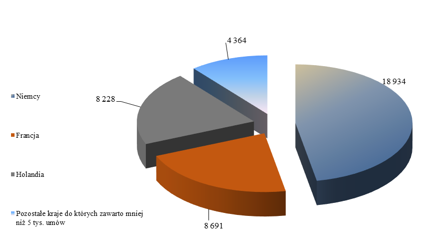 Gros pracowników tymczasowych otrzymało zatrudnienie w Polsce. 98,2% zawartych przez agencje zatrudnienia umów o pracę oraz umów cywilnoprawnych dawało zatrudnienie na terenie Polski.