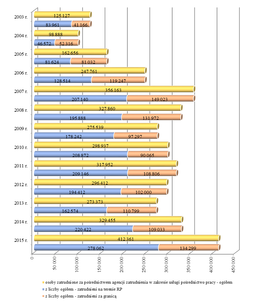 Wykres 11. Osoby zatrudnione w wyniku świadczenia przez agencje zatrudnienia usługi pośrednictwa pracy w kraju i za granicą, w latach 2003 2015.