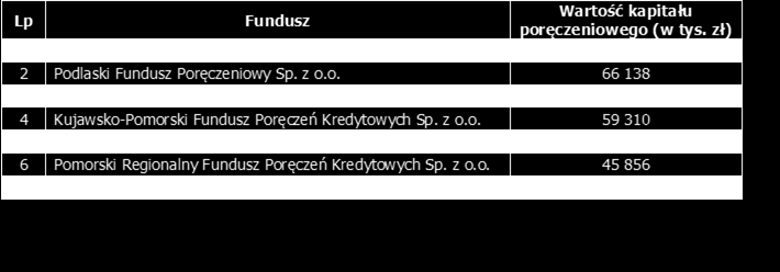 Fundusze o największym kapitale poręczeniowym : Źródło Raport o