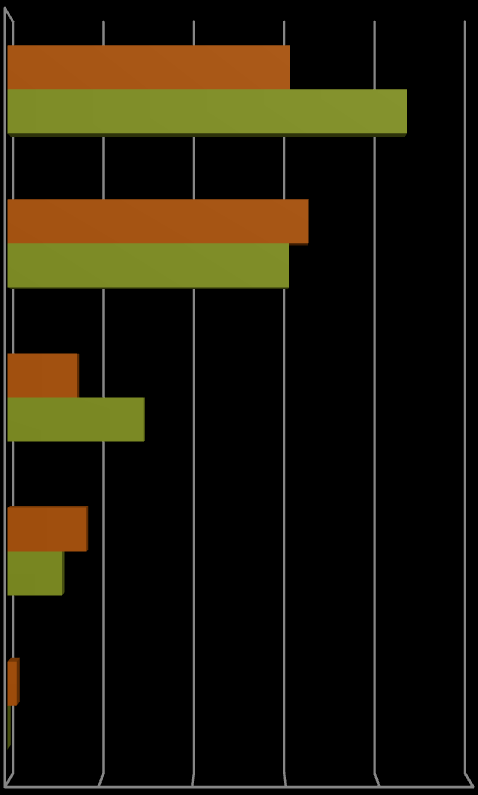 Jakie są najpoważniejsze zagrożenia straty ZAGROŻENIA I SPOSOBY PRZEKAZYWANIA KIESZONKOWEGO 2011-2012 Kradzież zagubienie 61% 65% 61% 86% Na wakacyjnym wyjeździe według badanych w 2012 roku