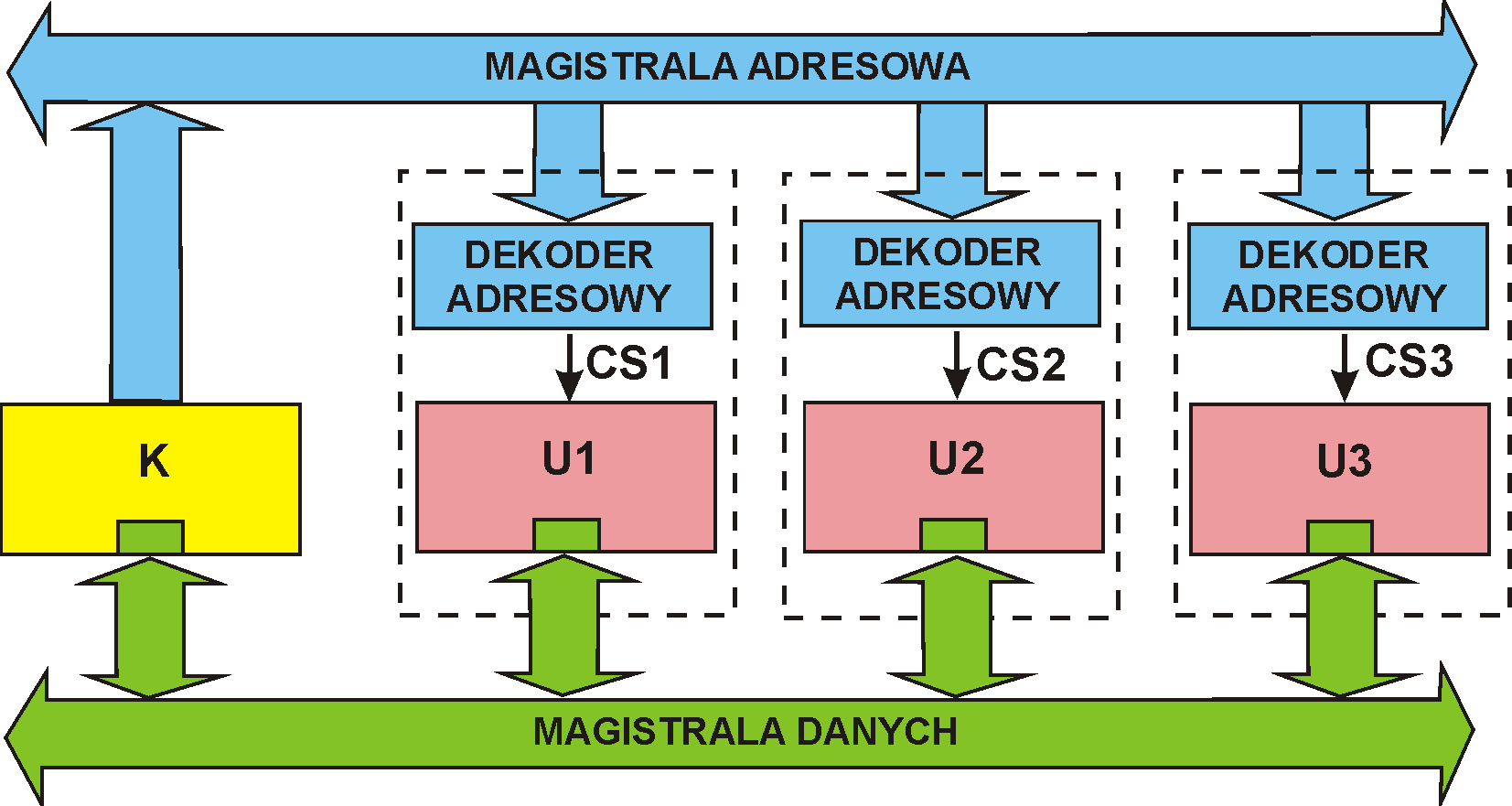 Adresowanie urządzeń magistralą adresową Adresowanie magistralą adresową adres przesyłany jest równolegle magistralą adresową, każde