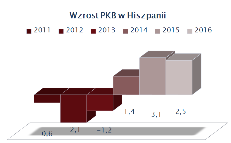 1. Sytuacja gospodarcza Hiszpanii i jej wpływ na rynek motoryzacyjny Tworzenie nowych miejsc pracy, łatwiejsze warunki finansowania dla przedsiębiorców, wzrost zaufania wśród konsumentów oraz niskie