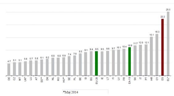 Stopa bezrobocia w Hiszpanii (styczeń 2012 lipiec 2015) Źródło: EUROSTAT 4 Stopa bezrobocia w krajach europejskich (maj 2014):