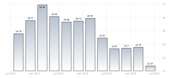 nża turystyczna (w I sem. br. ES odwiedziło 29,2 mln zagranicznych turystów; wzrost 4,2% r/r), a także motoryzacyjna (w I sem. br. produkcja sięgnęła 1,45 mln aut; wzrost 12,75% r/r).