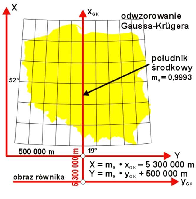 Dla jednostrefowego układu 1992 (rys.3) skala na południku osiowym (L o =19 o ) wynosi m o = 0.9993, co oznacza zniekształcenie na tym południku wynoszące -70 [cm/km].