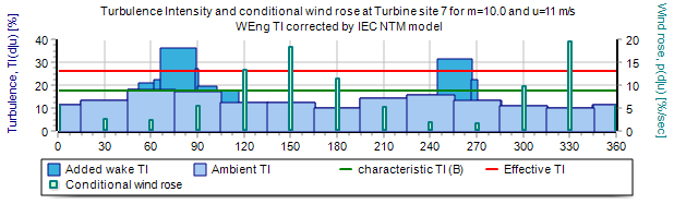 WAT Główną cechą WAT jest dokładna ocena analizy zasobów energii wiatru (zgodna z normami IEC).